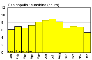 Capinopolis, Minas Gerais Brazil Annual Precipitation Graph